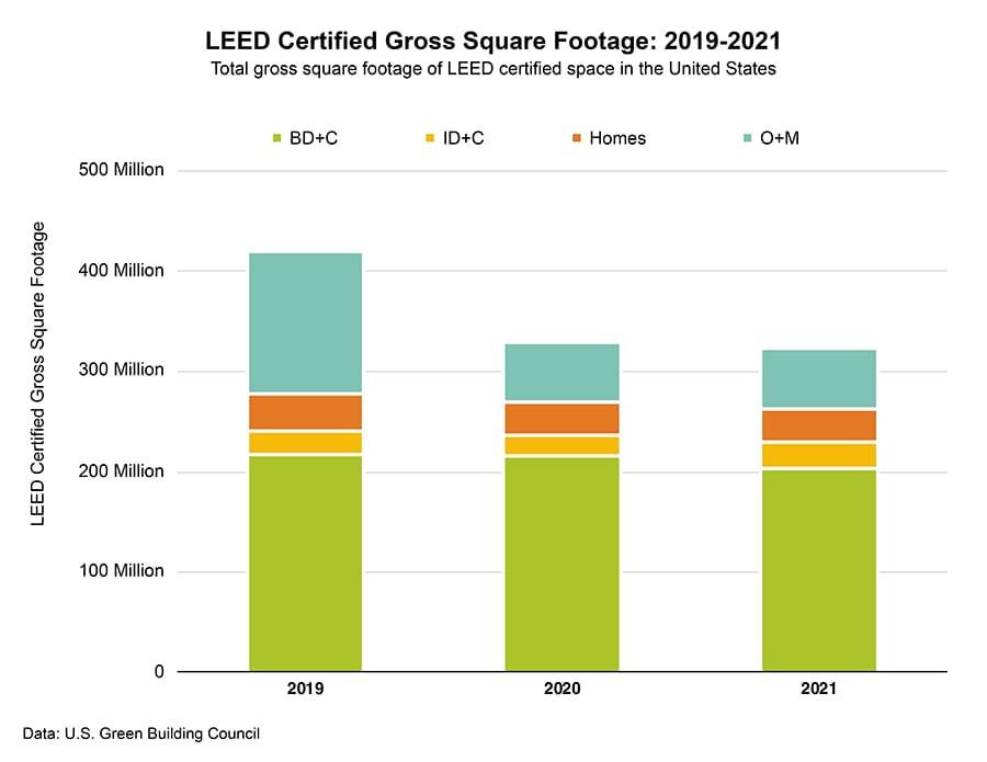 LEED certified gross square footage 