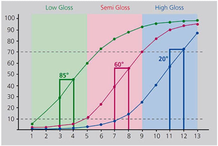 Line graph showing gloss measurements at 85°, 60°, and 20° across Low, Semi, and High Gloss ranges.