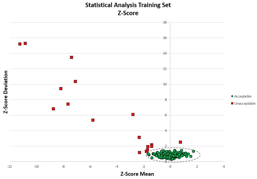 Z-Score Analysis of Resonance Data Results                     