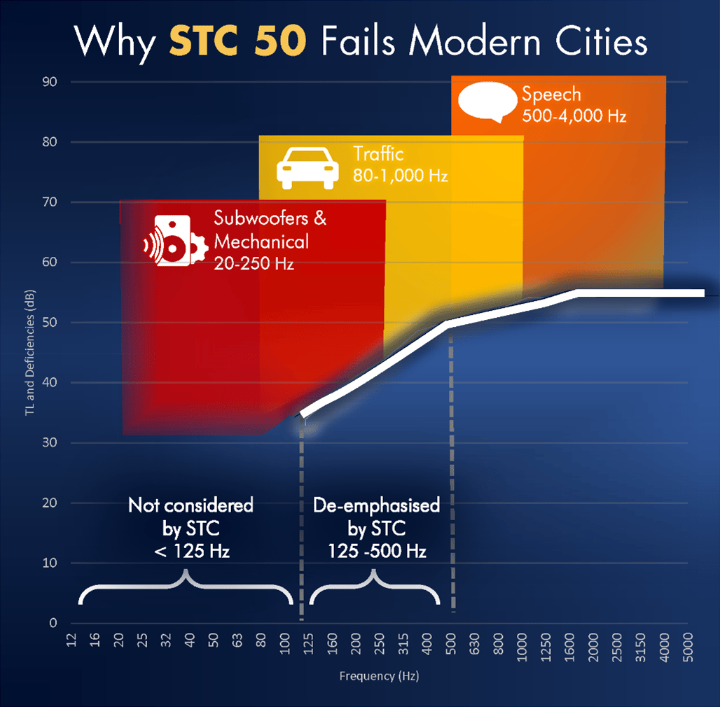 Graph: STC 50 curve's poor performance for low-frequency noise (subwoofers, traffic) vs speech.