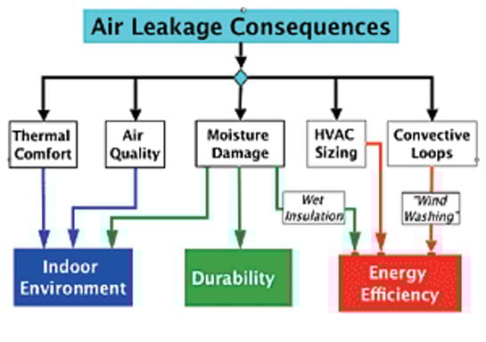Flowchart: Air leakage impacts indoor environment, durability, and energy efficiency.