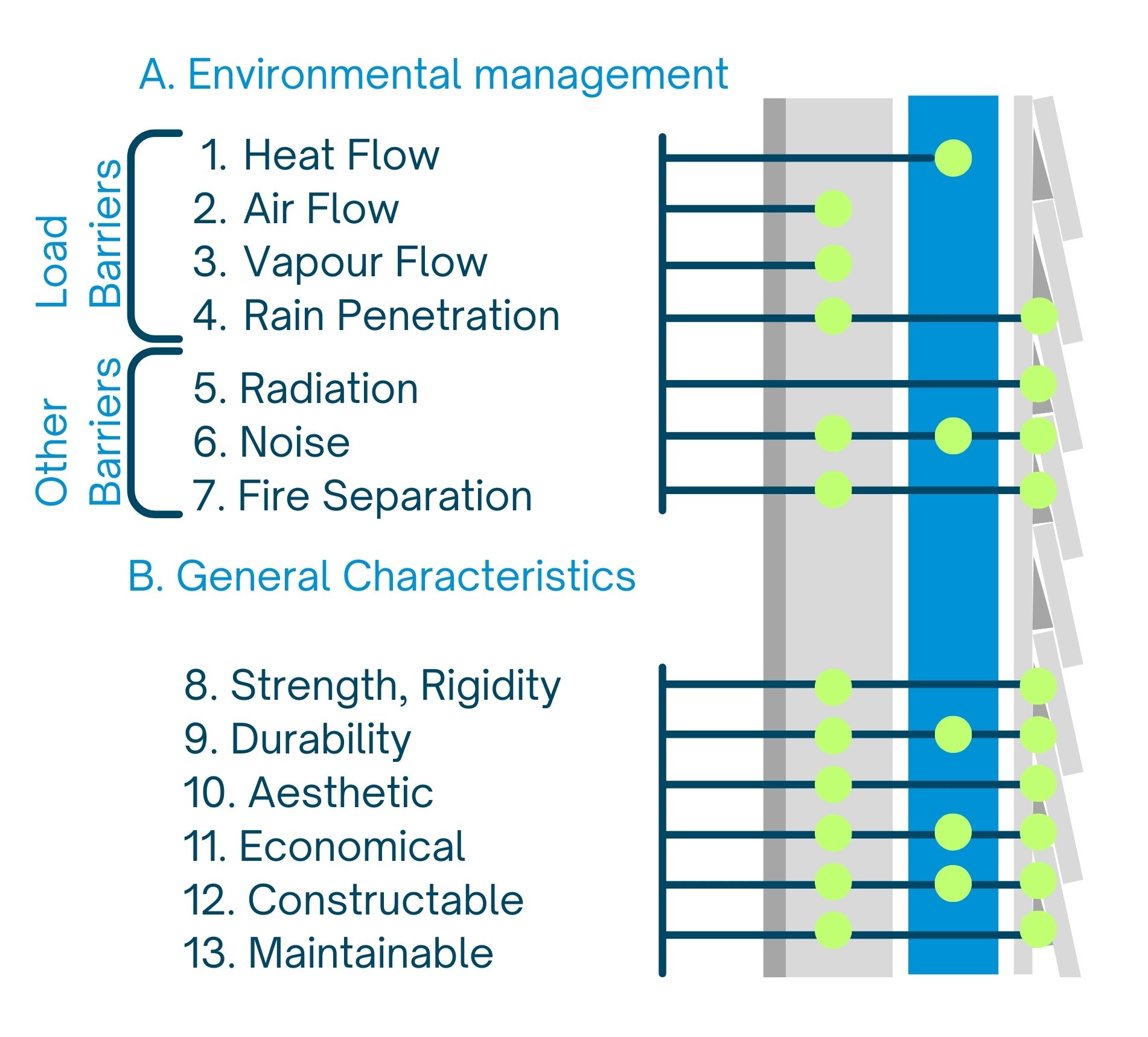 Figure 4 Functions of a building assembly