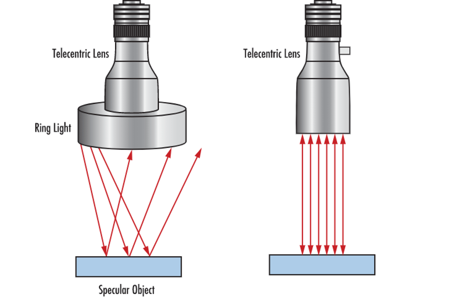  Figure 5: Ring light illumination vs. in-line illumination with telecentric lenses.