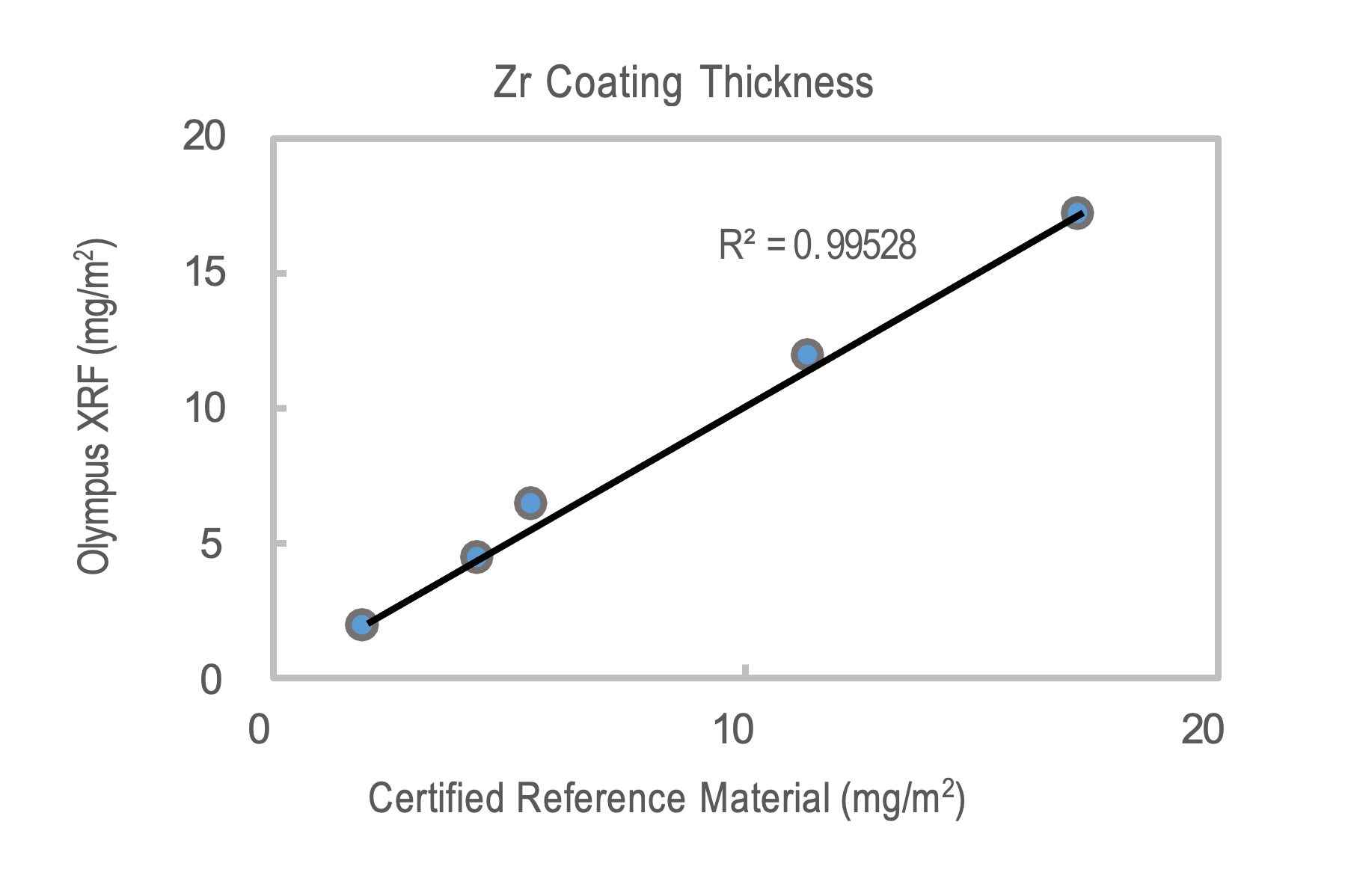 Figure 4. Ti and Zr coating thickness measurement accuracy