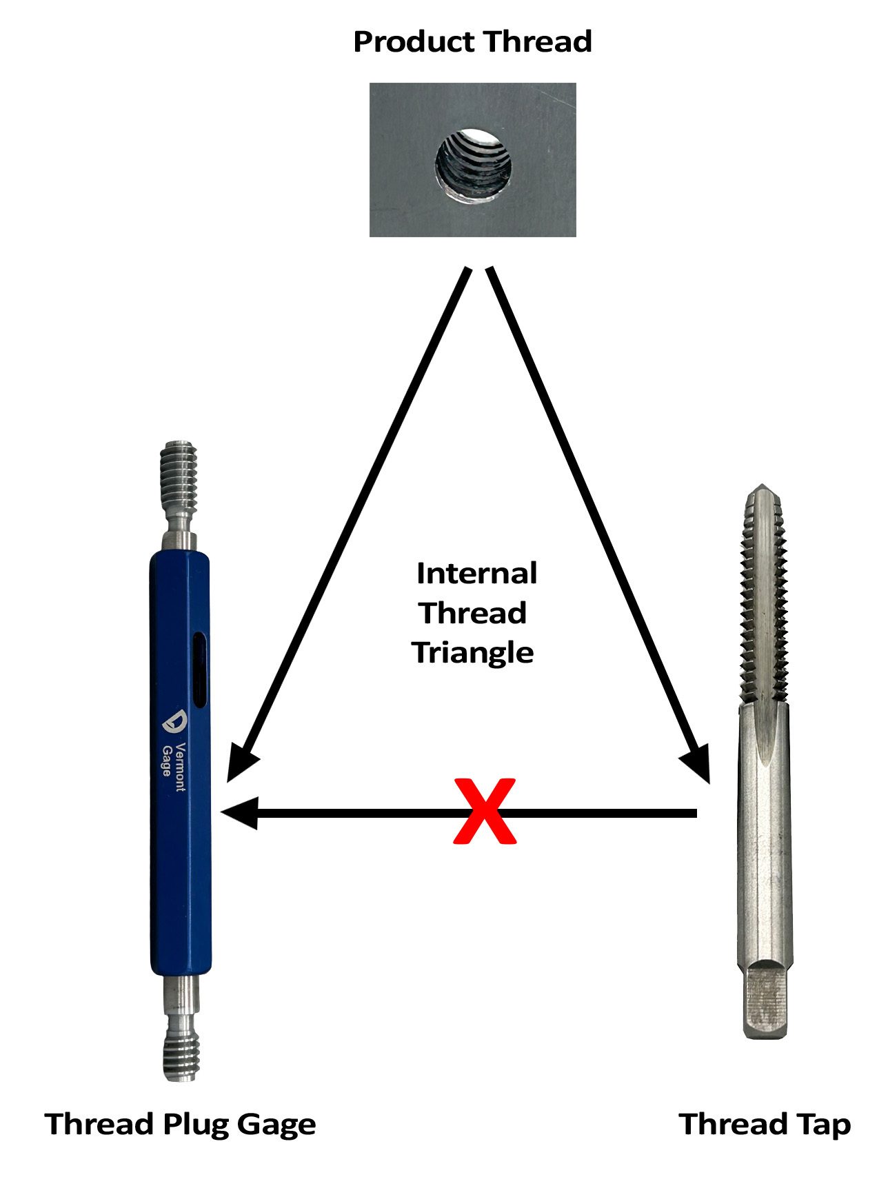 Thread Triangle