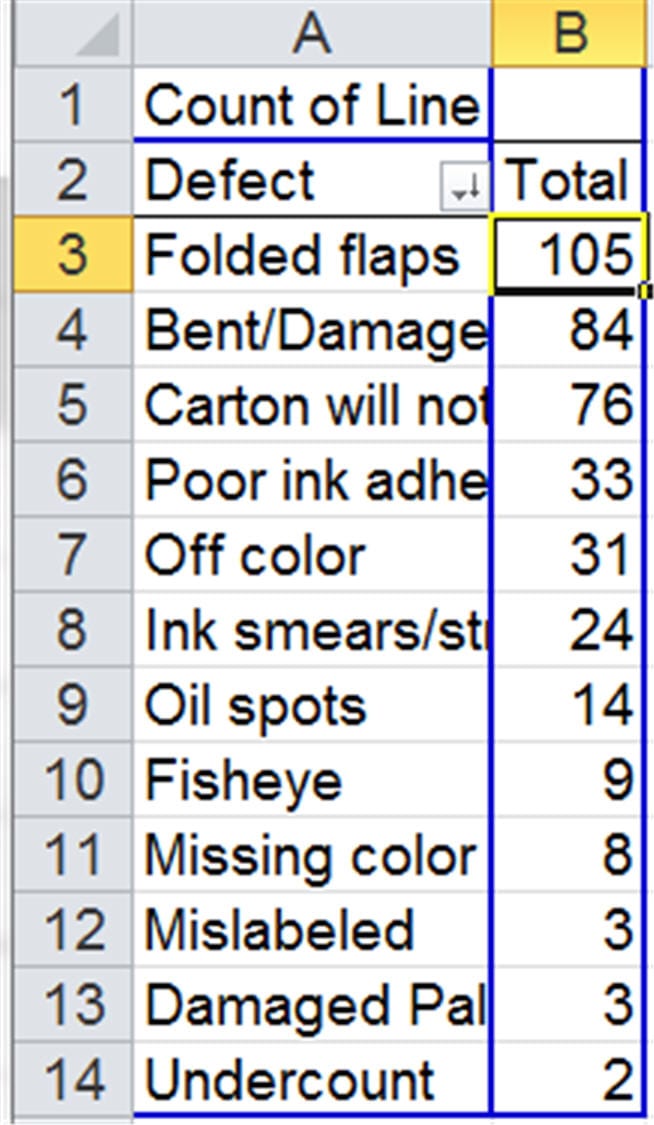 Excel data: Product defects and their total counts, with "Folded flaps" at 105.