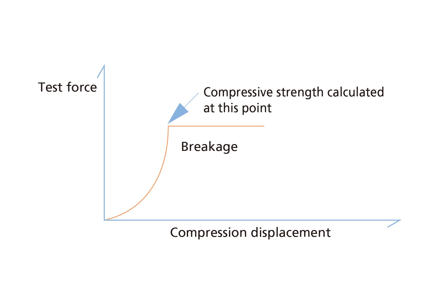 Figure 4: Force displacement curve showing clear particle breaking point 