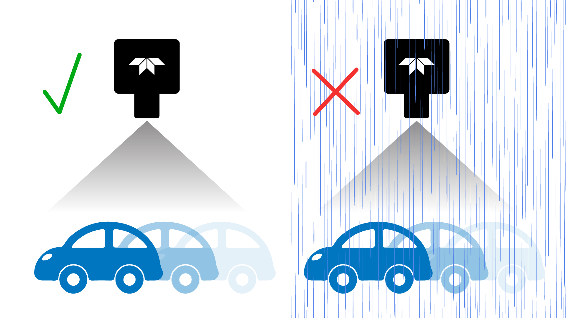 Computer vision image processing can have difficulty with changing weather conditions.