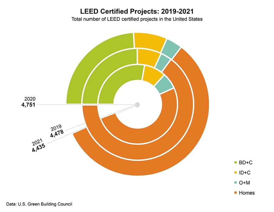 LEED certified projects