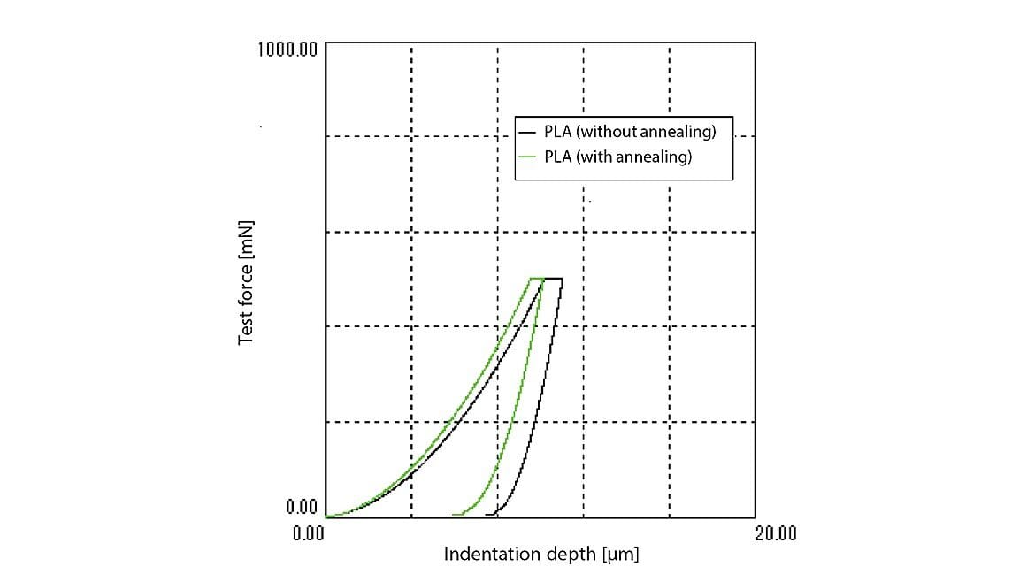 Figure 16: Force-indentation curves