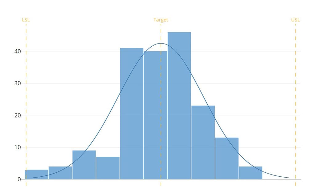 Capability Histogram