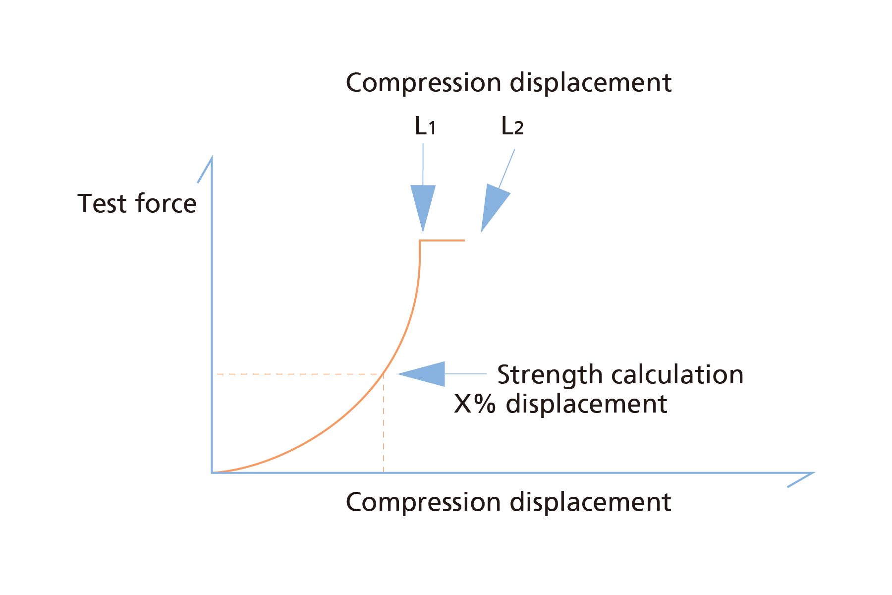 Figure 5: Force displacement curve without clear break point