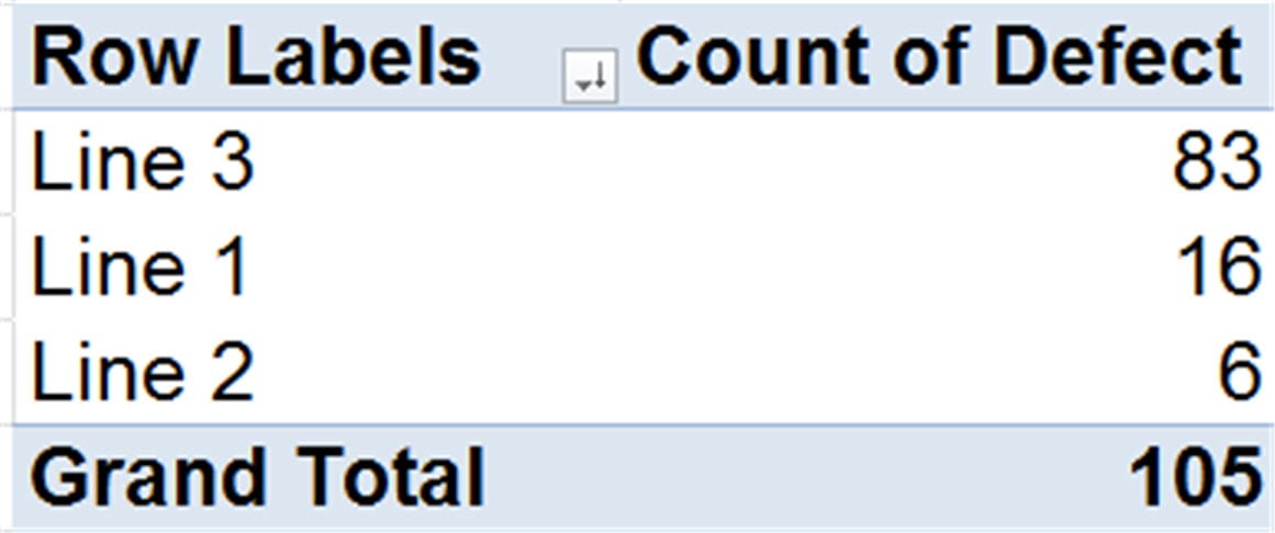 Table showing defect counts per line: Line 3 (83), Line 1 (16), Line 2 (6). Grand Total: 105.