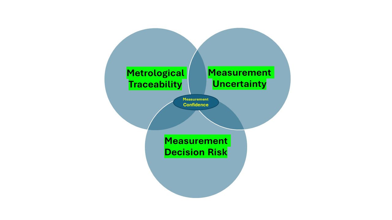 Figure 1 Achieving Measurement Confidence Requires all Three Circles to be Understood. Source: Morehouse