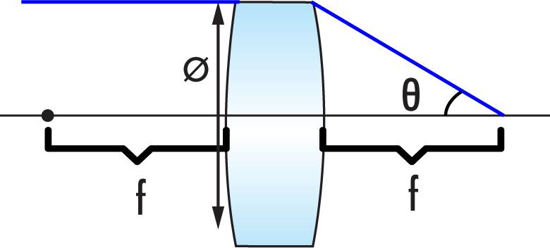 Figure 1. Numerical aperture of a lens