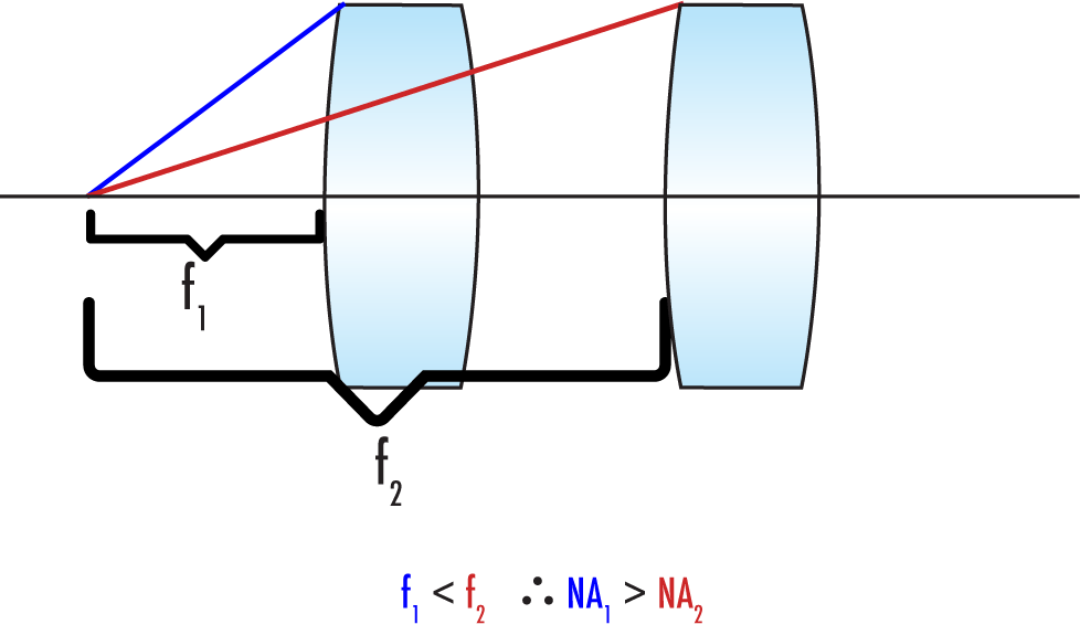 Figure 4. Change in focal length of a lens