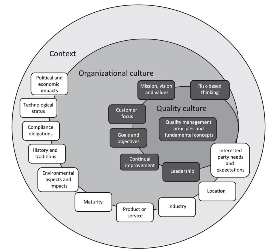 Example of a relationship between quality culture and organizational culture