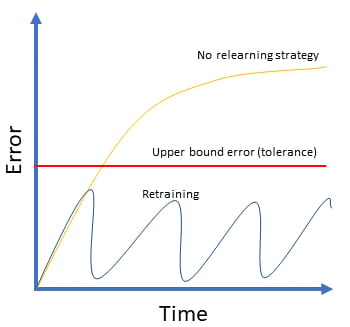 Figure 9: Relearning vs no relearning strategy.