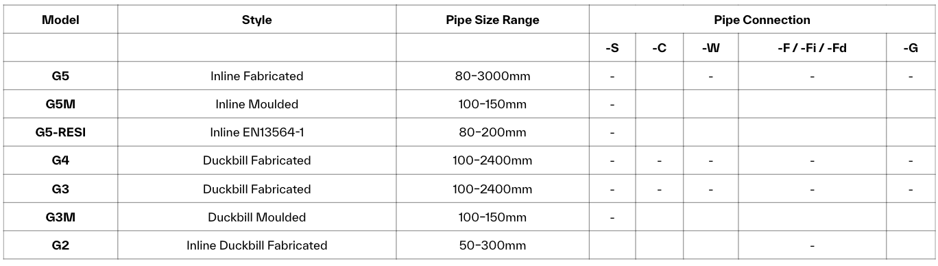Table displaying model, style, pipe size range, and pipe connection options for various products.