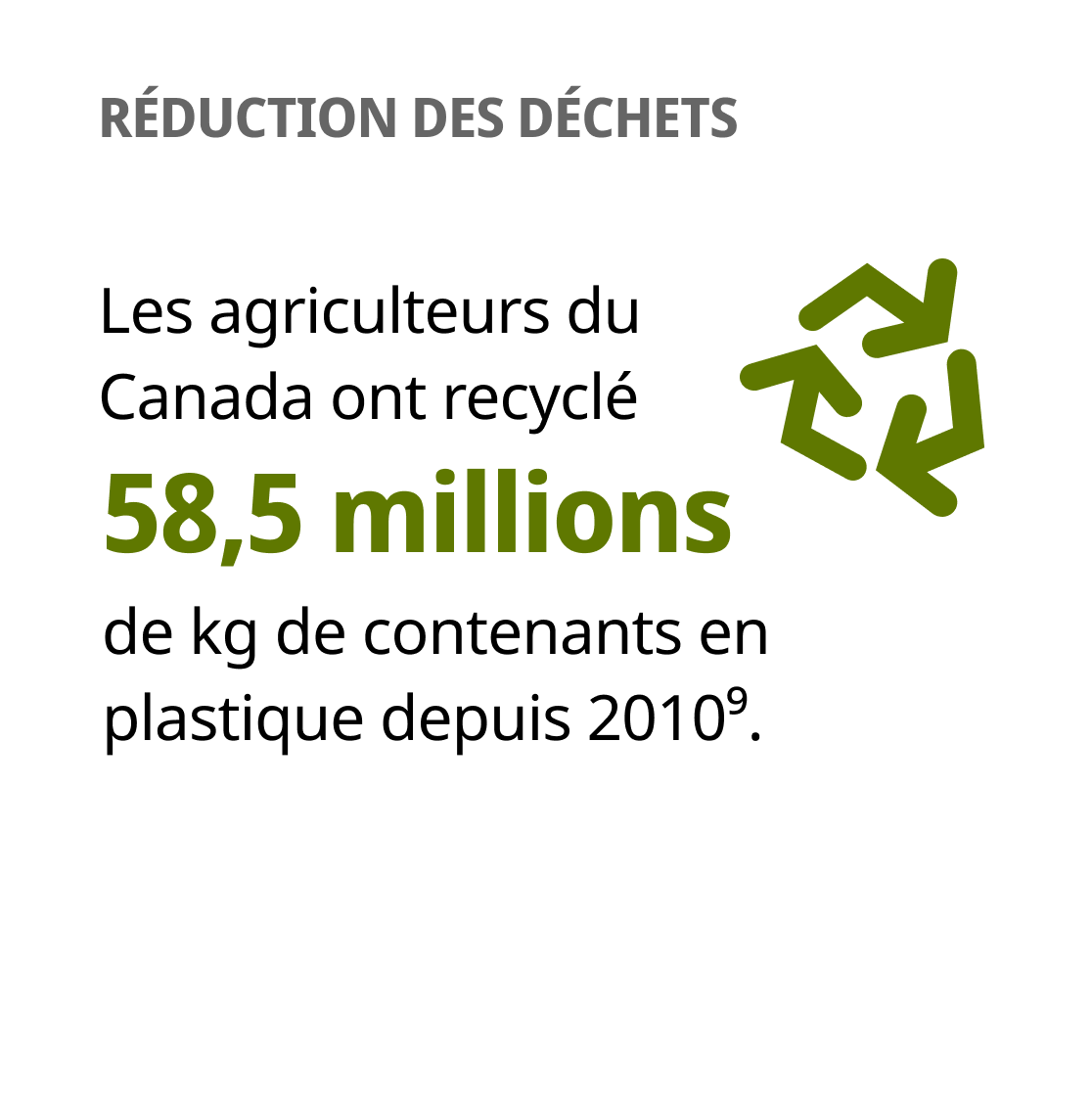 Les agriculteurs du Canada ont recyclé 58,5 millions de kg de contenants en plastique depuis 2010.