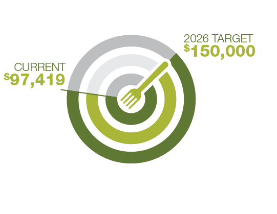 A circular chart shows current funding of $97,419 towards a 2026 target of $150,000.