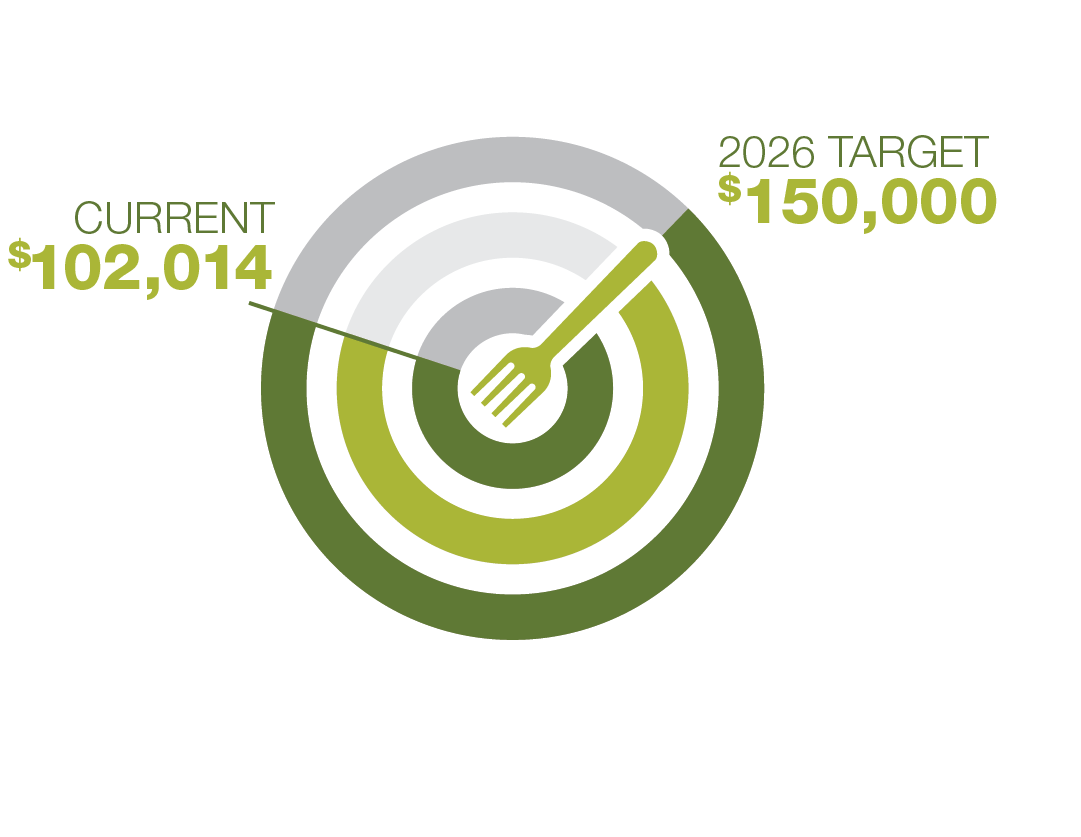 A circular chart showing current $102,014 towards a $150,000 target for 2026, with a fork icon.