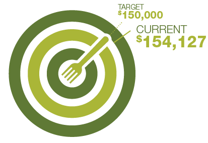 Green target with fork, showing current funds ($154,127) exceeding target ($150,000).