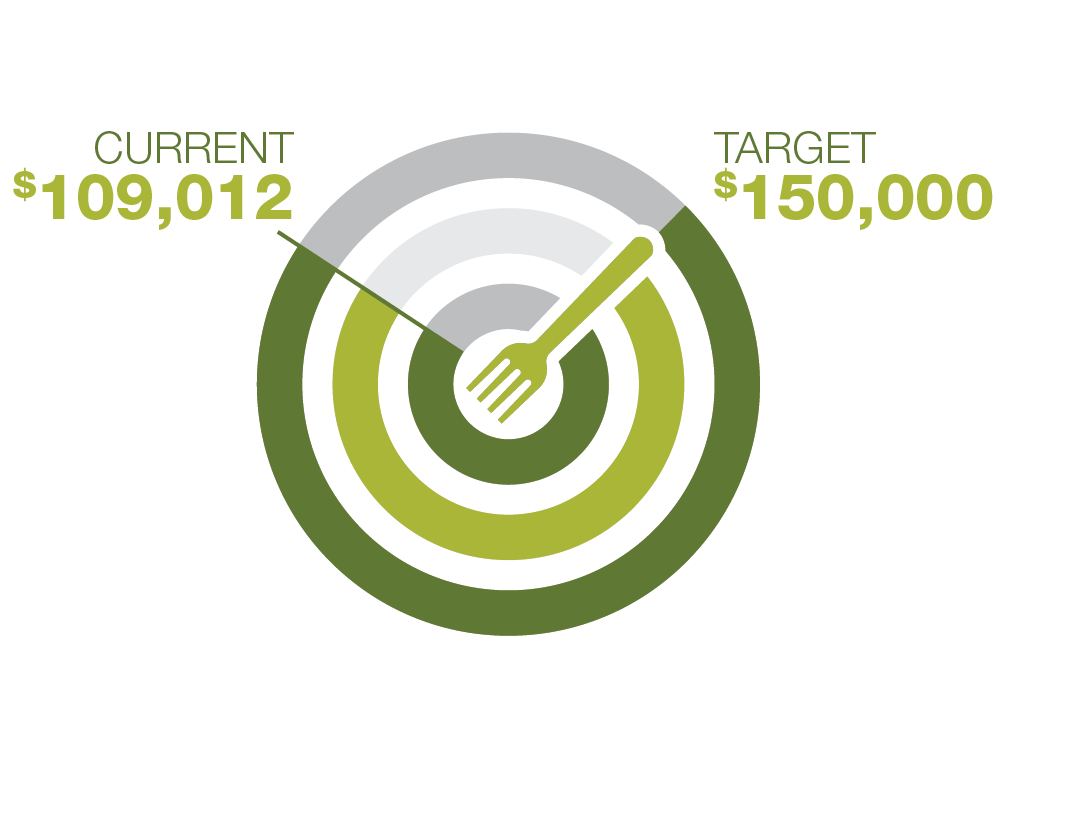 Fundraising graphic: $109,012 of $150,000 target, depicted with green circles and a fork.