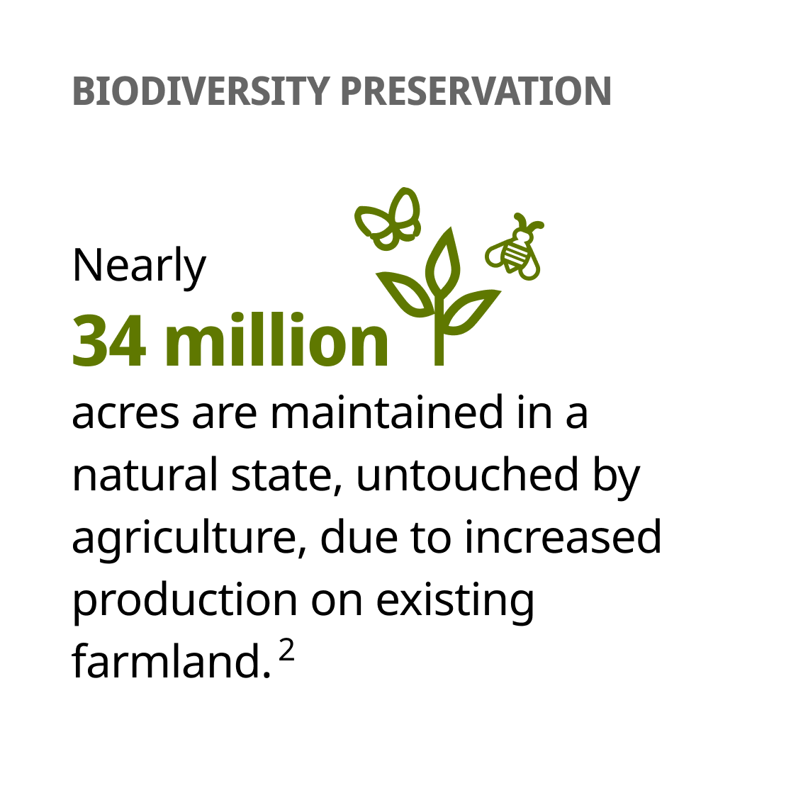 Biodiversity Preservation: 34 million acres kept natural due to efficient farming.