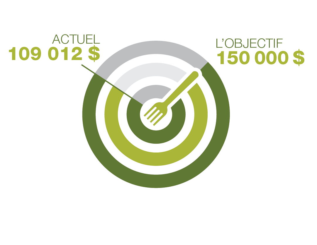 cible montrant une progression de 109 012 $ vers l'objectif de 150 000 $