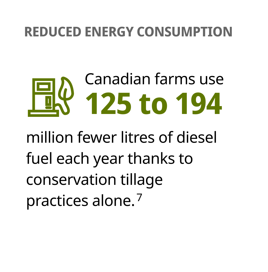 Canadian farms save 125-194 million litres of diesel annually with conservation tillage.
