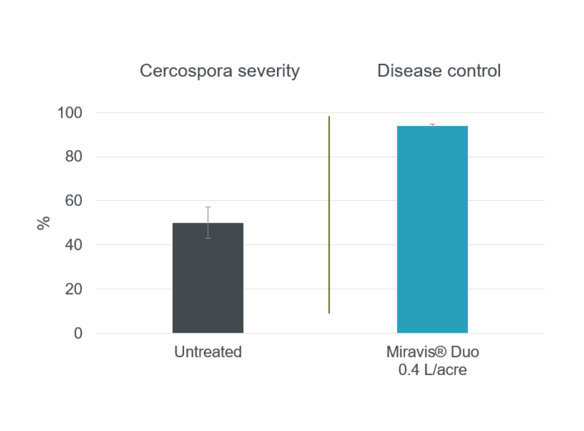 Miravis Duo Cercospora data