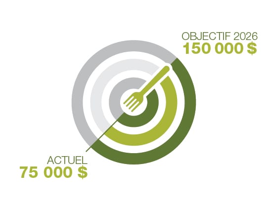cible montrant une progression de 75 000 $ vers l'objectif de 150 000 $