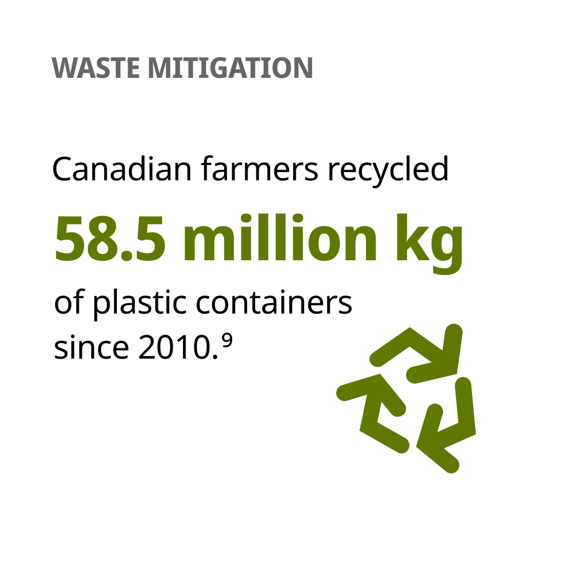 Canadian farmers recycled 58.5 million kg of plastic containers since 2010.