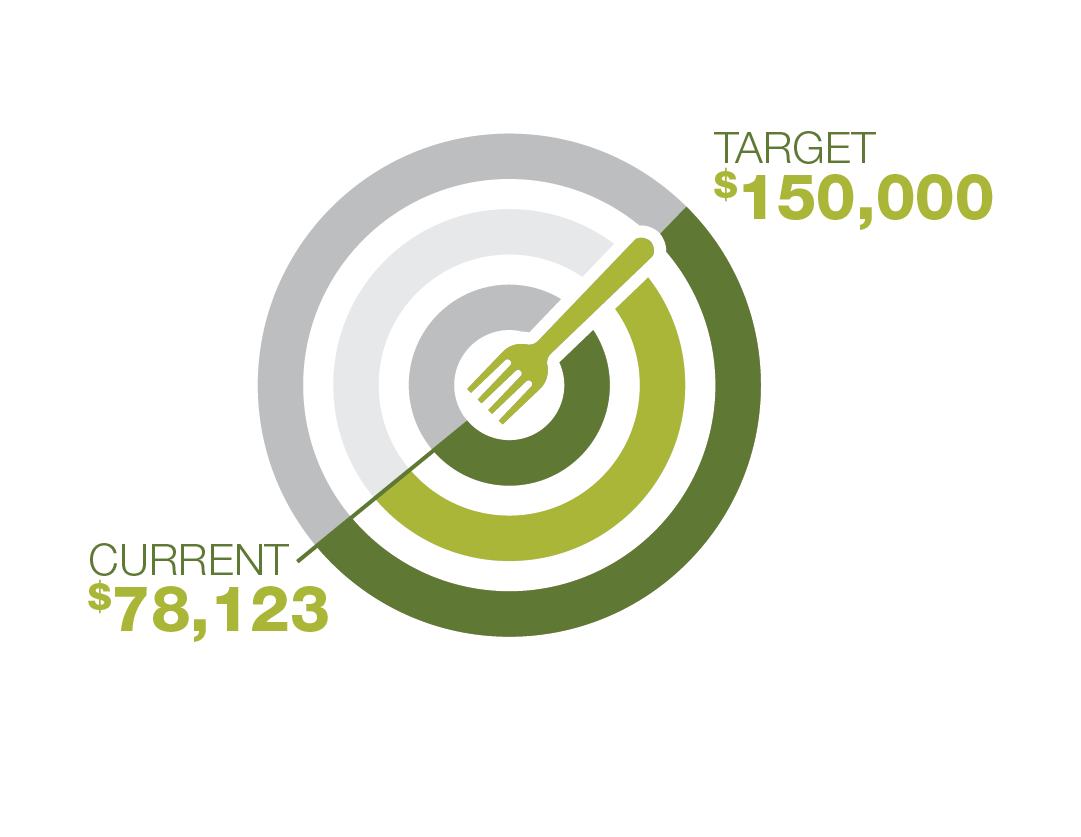 Target showing progress towards goal - $78,123 of $150,000