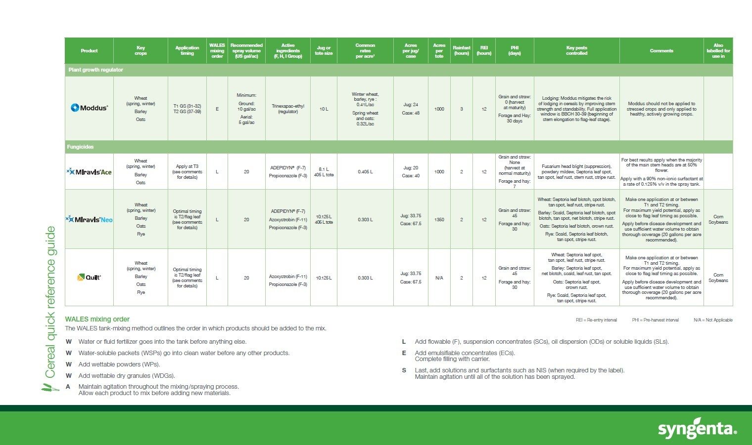 Syngenta Cereal Quick Reference Guide