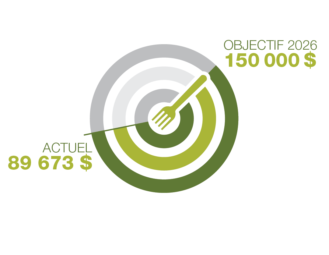cible montrant une progression de 89,673 $ vers l'objectif de 150 000 $