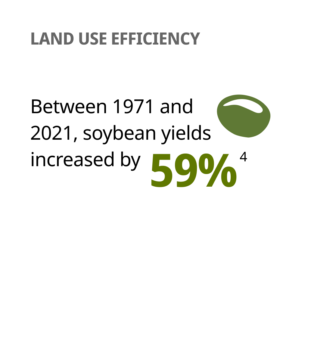 Land Use Efficiency: Soybean yields increased 59% from 1971 to 2021.