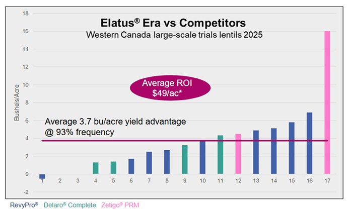 Bar chart: Elatus Era's yield advantage (3.7 bu/ac, $49 ROI) vs competitors in lentil trials.