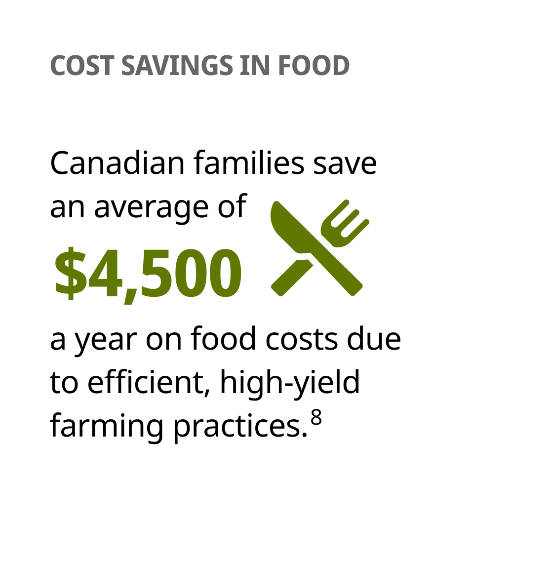 Canadian families save $4,500 annually on food from efficient farming, shown with a cutlery icon.