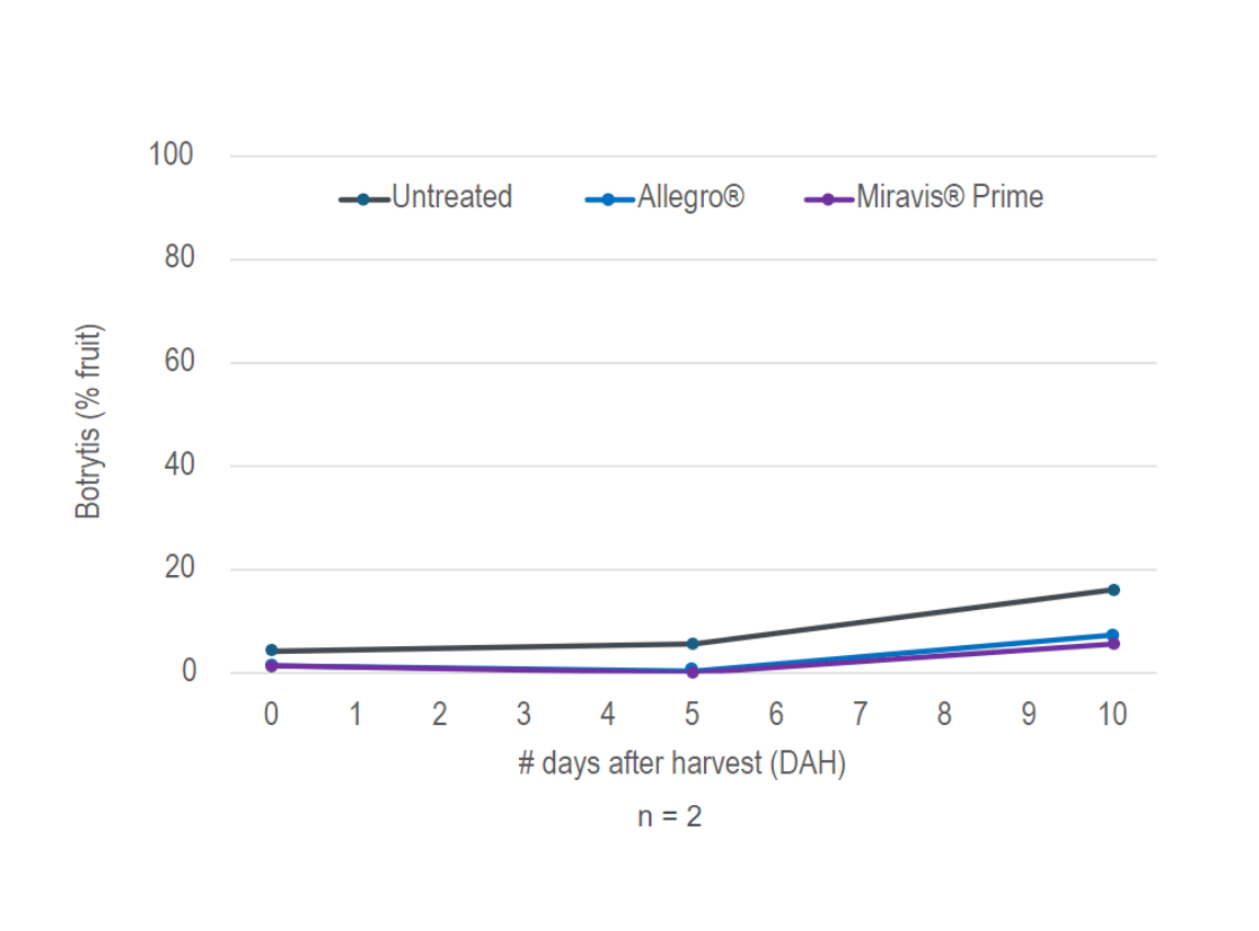 Miravis Prime Allegro on Blueberries Data