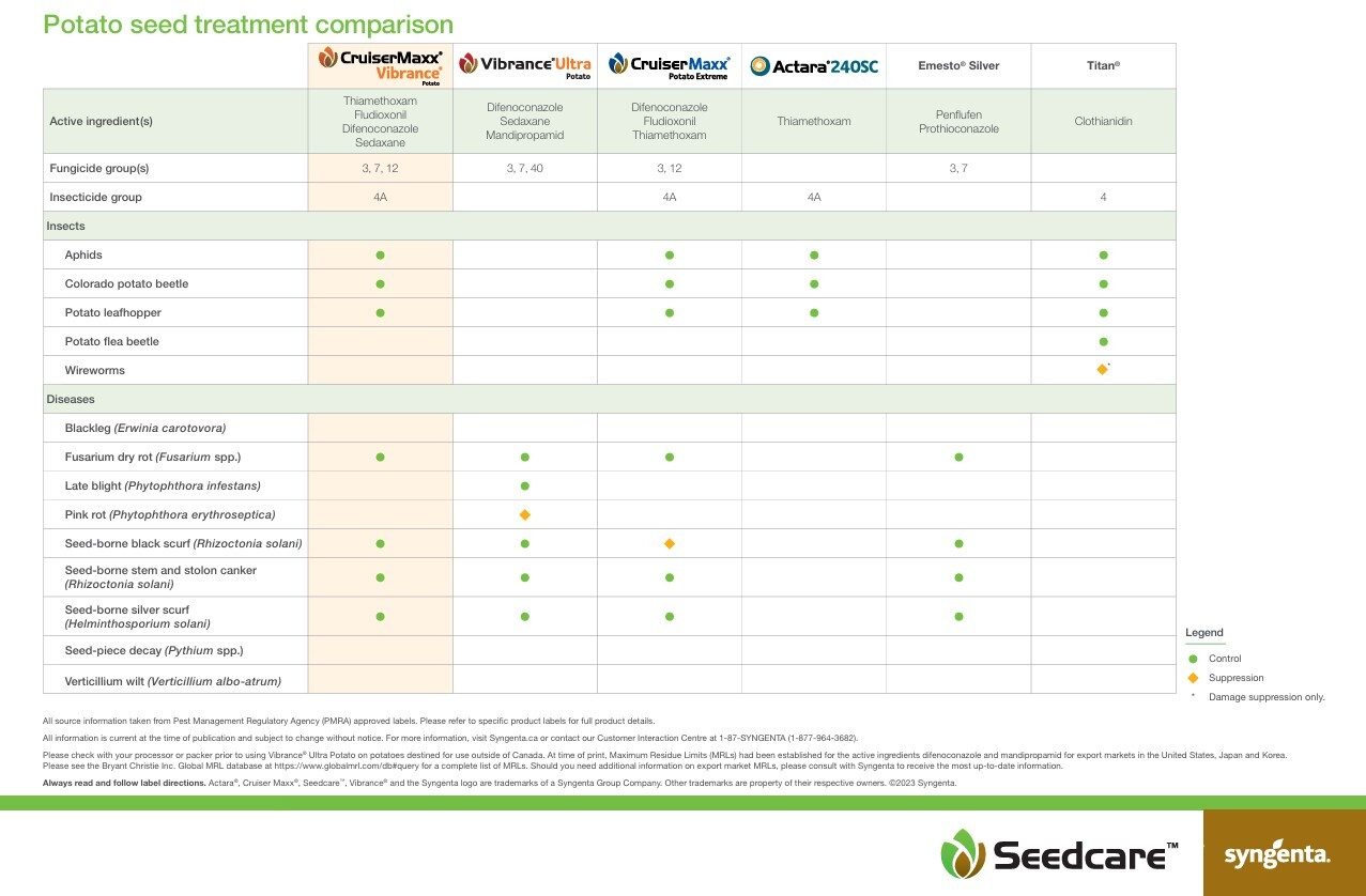 Potato seed treatment comparison table