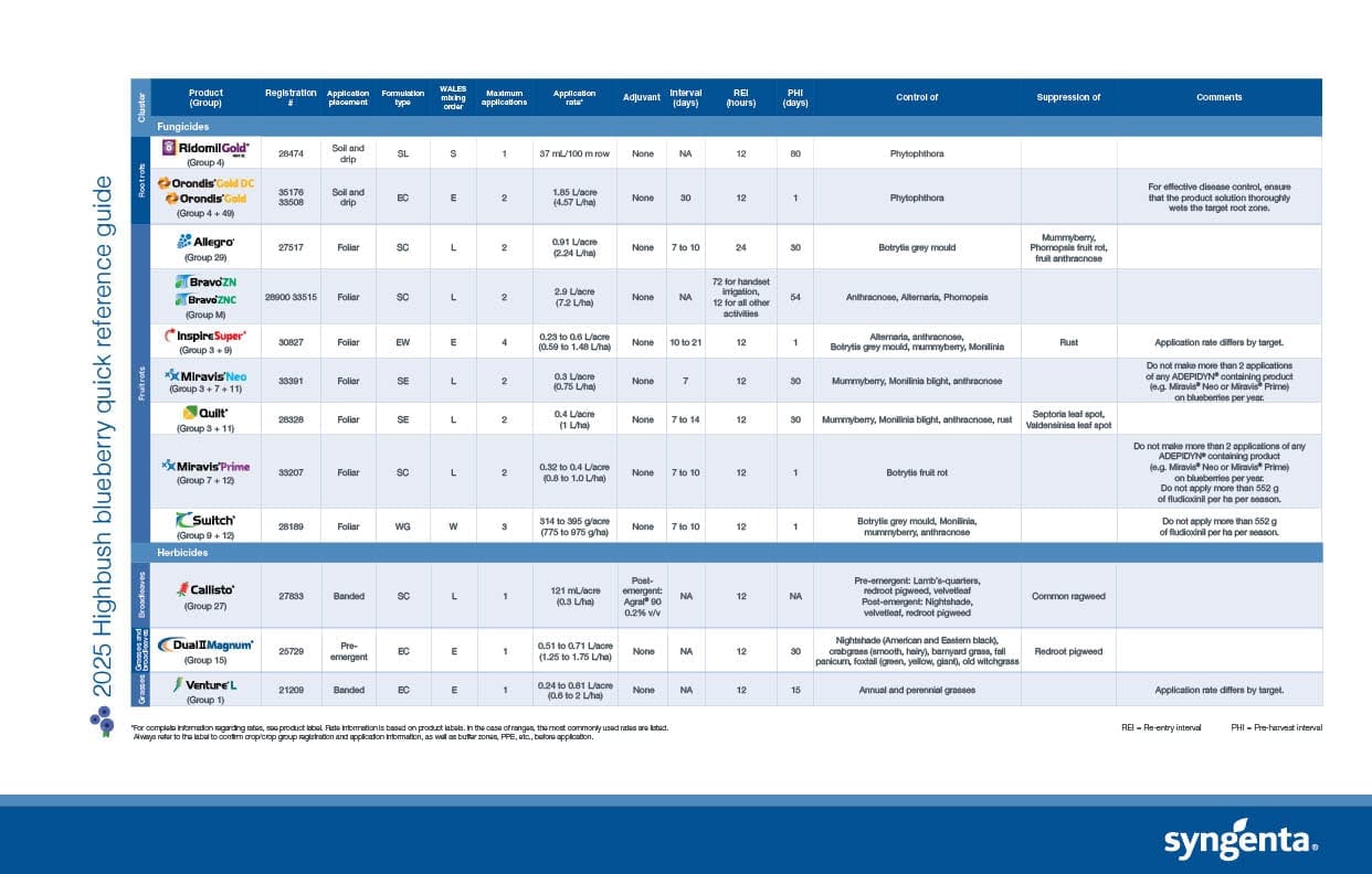 highbush blueberry application chart