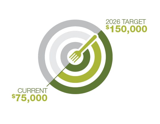 Circular target chart with fork: $75,000 current, $150,000 target by 2026.
