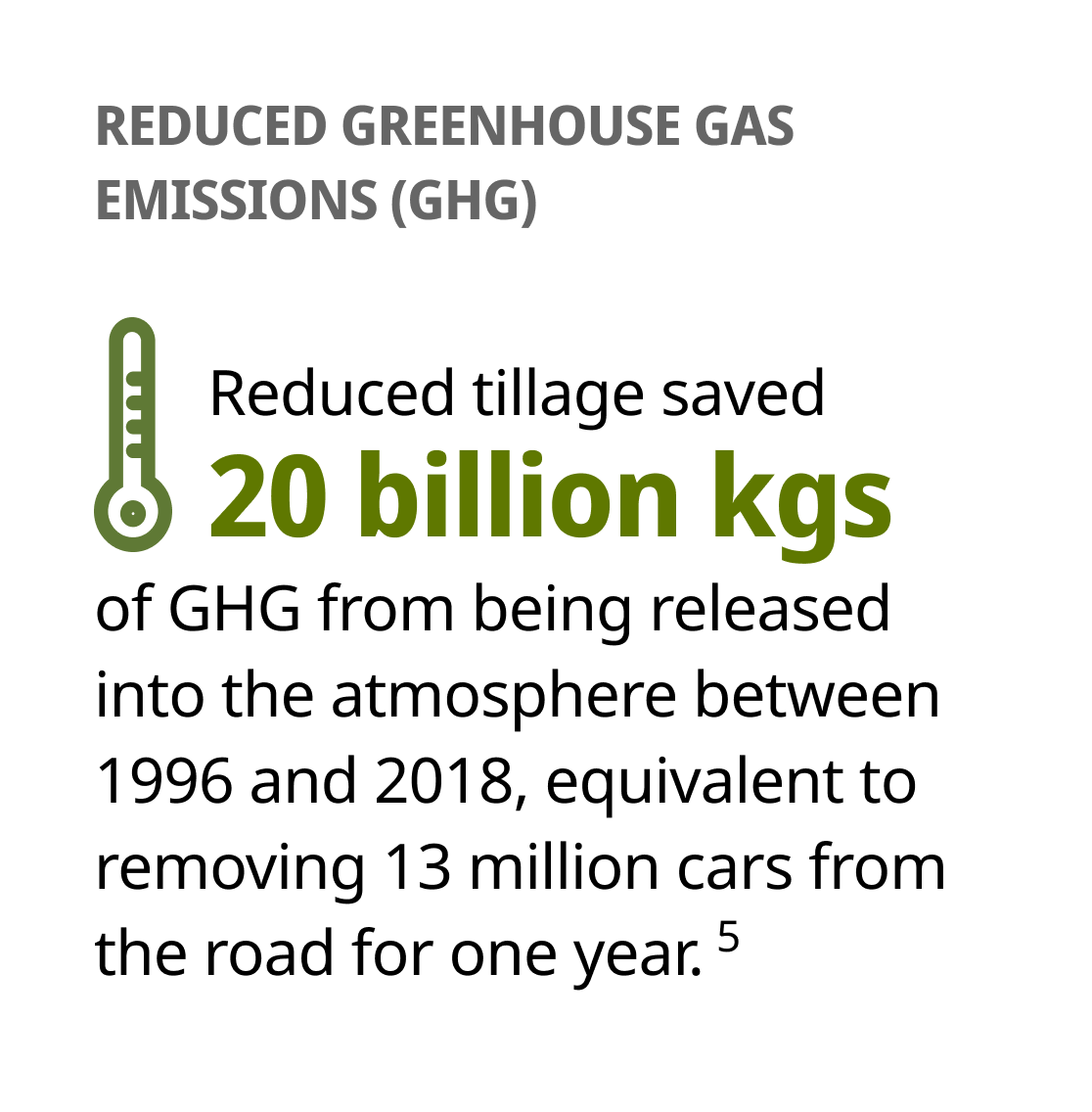 Reduced tillage saved 20B kg GHG (1996-2018), like removing 13M cars for 1 year.