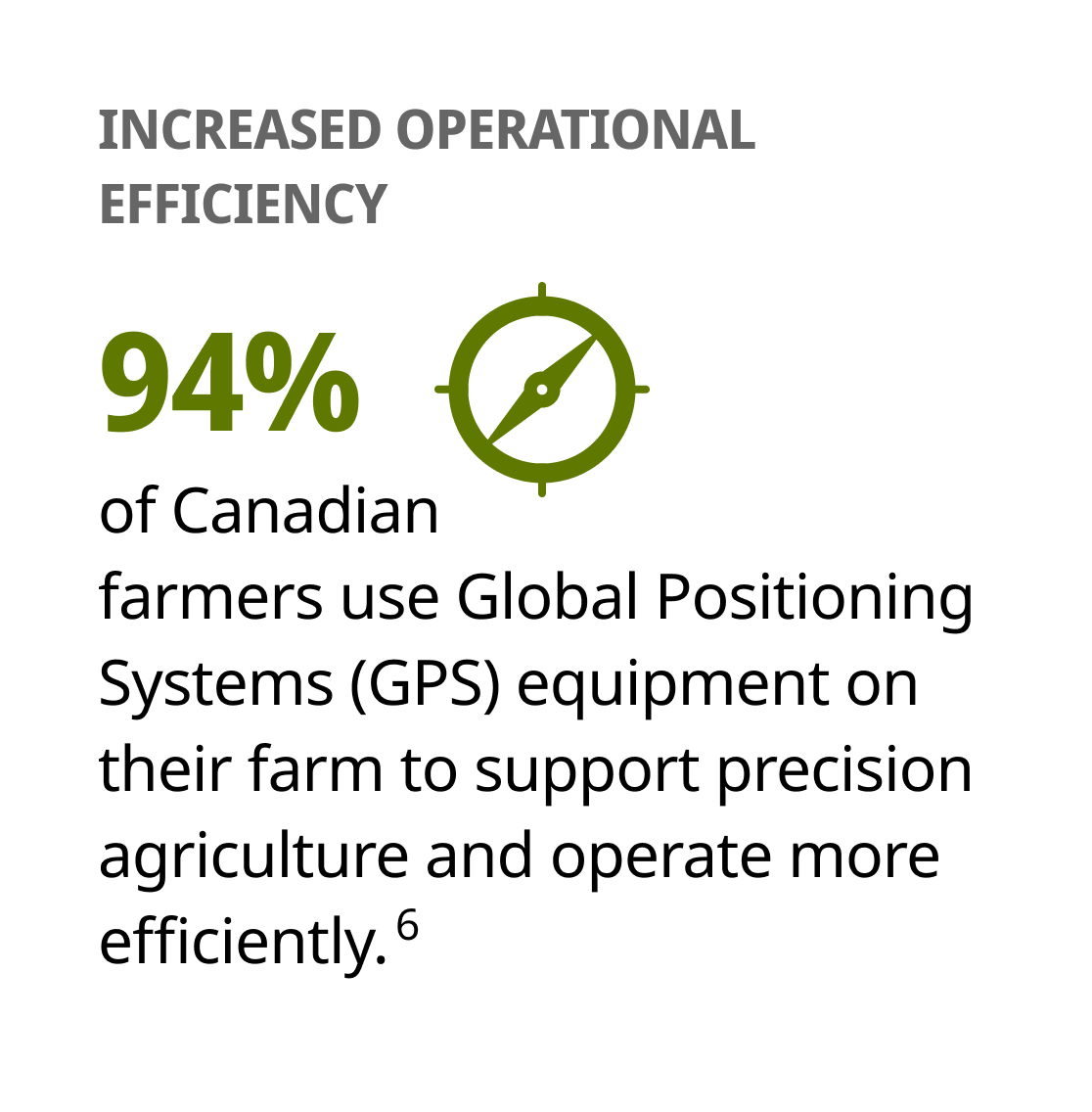 94% of Canadian farmers use GPS equipment for precision agriculture and efficiency.
