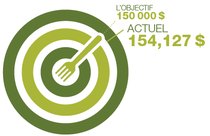 cible montrant une progression de 154 127 $ vers l'objectif de 150 000 $