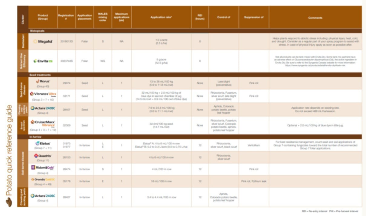 Potato quick reference guide