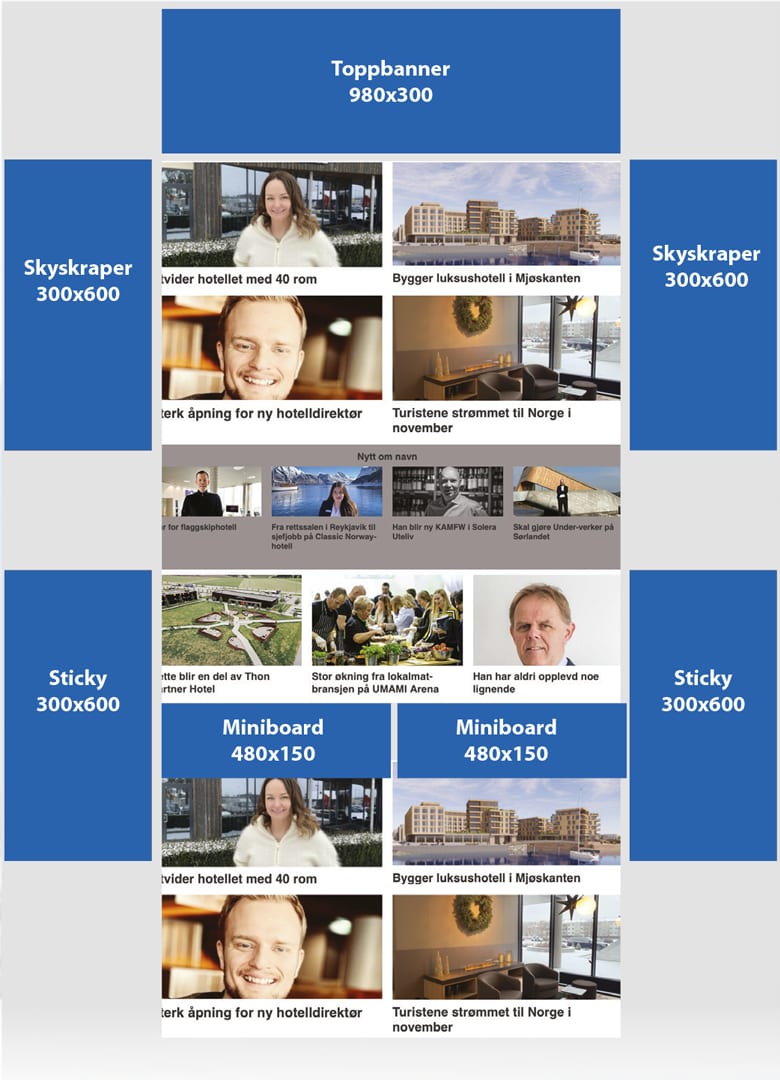 Website layout with multiple ad banner placements: Toppbanner, Skyskraper, Sticky, Miniboard, and content.