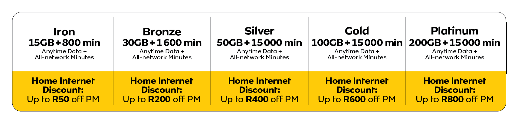 Five mobile plans (Iron, Bronze, Silver, Gold, Platinum) with data, minutes, and internet discounts.